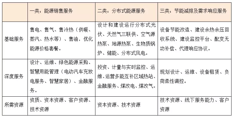 綜合能源服務 一個數萬億的巨大市場
